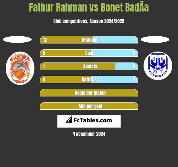 Fathur Rahman vs Bonet BadÃ­a h2h player stats