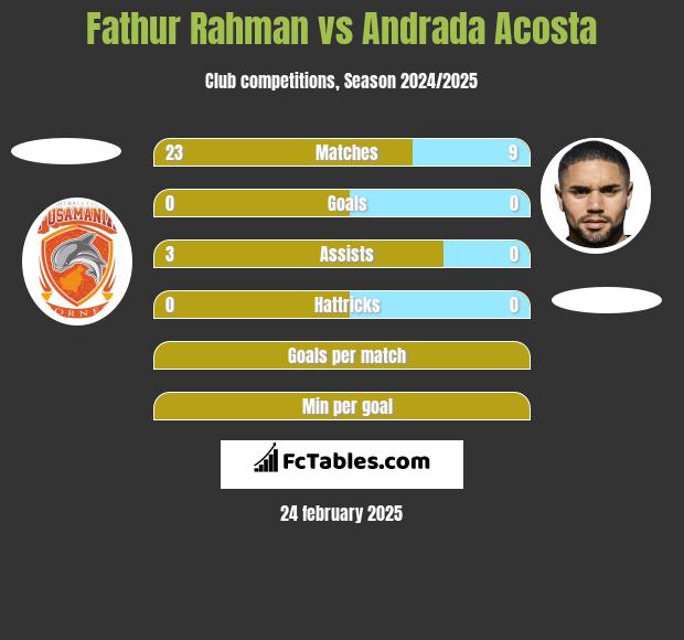 Fathur Rahman vs Andrada Acosta h2h player stats