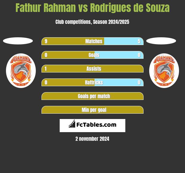 Fathur Rahman vs Rodrigues de Souza h2h player stats