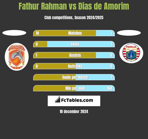 Fathur Rahman vs Dias de Amorim h2h player stats