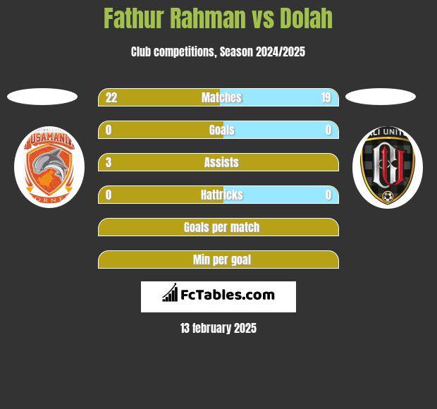 Fathur Rahman vs Dolah h2h player stats