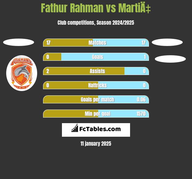 Fathur Rahman vs MartiÄ‡ h2h player stats