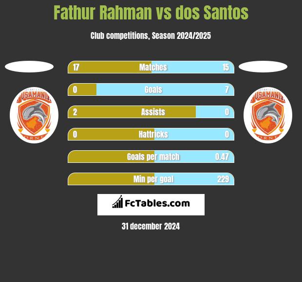 Fathur Rahman vs dos Santos h2h player stats