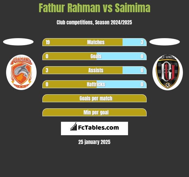 Fathur Rahman vs Saimima h2h player stats