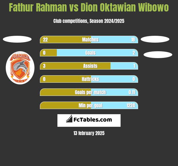 Fathur Rahman vs Dion Oktawian Wibowo h2h player stats