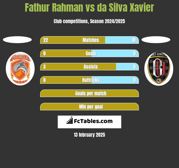 Fathur Rahman vs da Silva Xavier h2h player stats