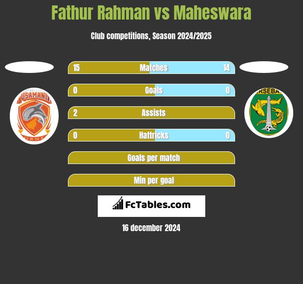 Fathur Rahman vs Maheswara h2h player stats