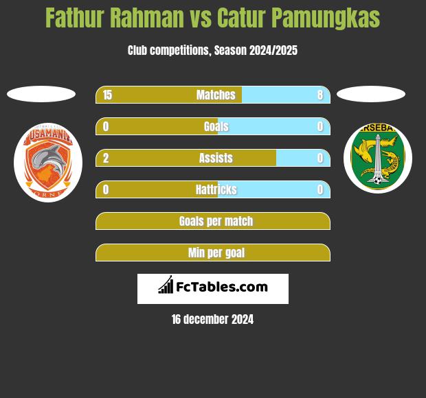 Fathur Rahman vs Catur Pamungkas h2h player stats