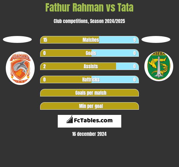 Fathur Rahman vs Tata h2h player stats