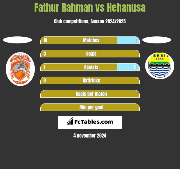 Fathur Rahman vs Hehanusa h2h player stats