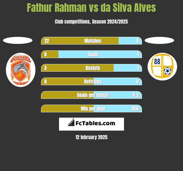 Fathur Rahman vs da Silva Alves h2h player stats