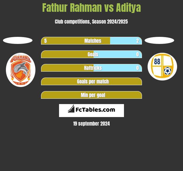 Fathur Rahman vs Aditya h2h player stats