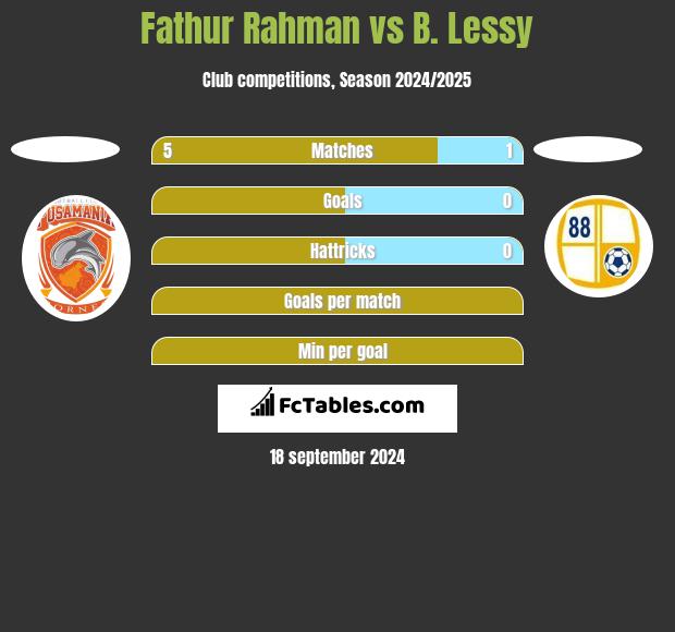 Fathur Rahman vs B. Lessy h2h player stats