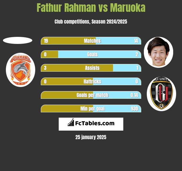 Fathur Rahman vs Maruoka h2h player stats