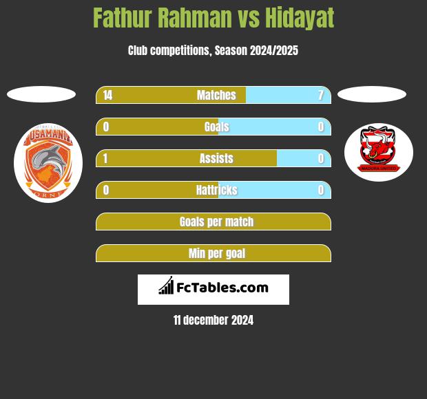 Fathur Rahman vs Hidayat h2h player stats