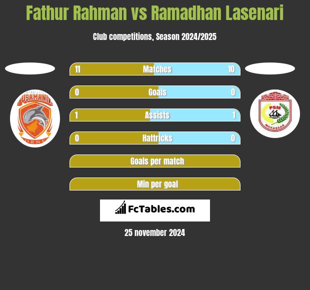 Fathur Rahman vs Ramadhan Lasenari h2h player stats