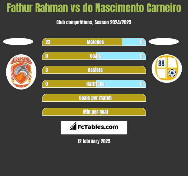 Fathur Rahman vs do Nascimento Carneiro h2h player stats