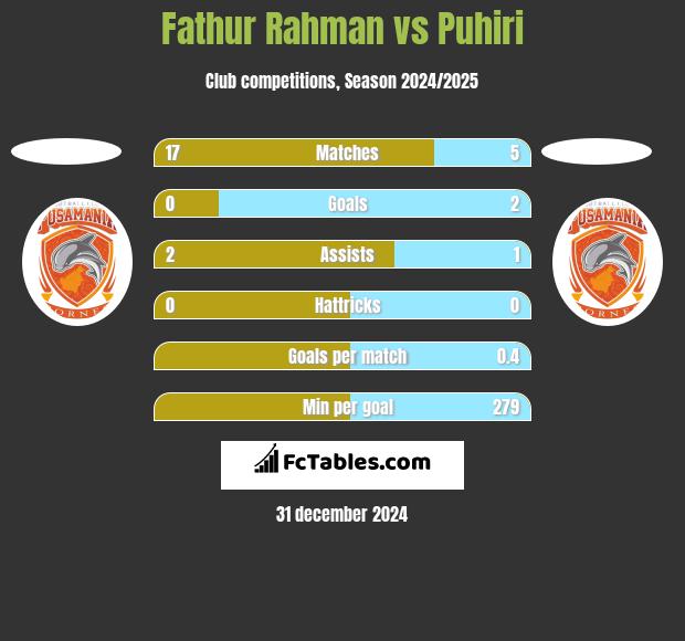 Fathur Rahman vs Puhiri h2h player stats