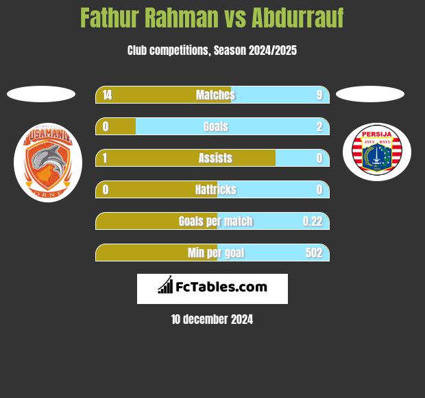 Fathur Rahman vs Abdurrauf h2h player stats