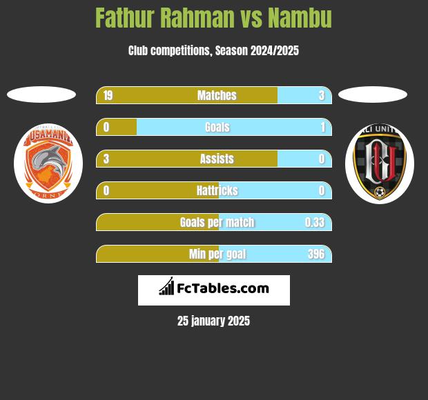 Fathur Rahman vs Nambu h2h player stats