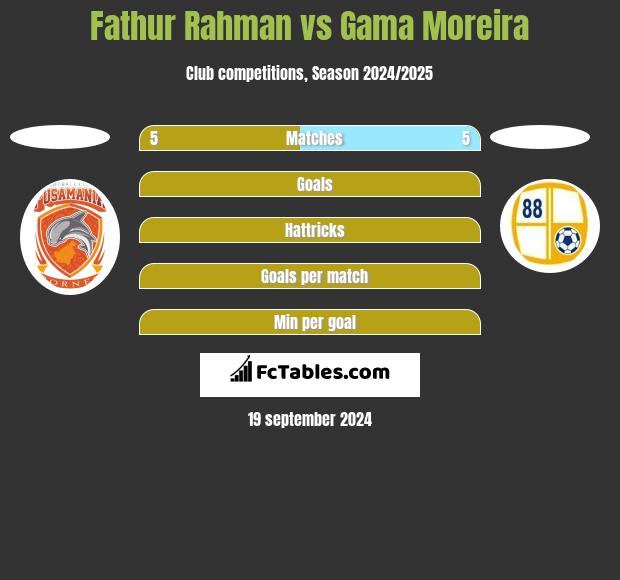 Fathur Rahman vs Gama Moreira h2h player stats