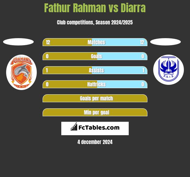 Fathur Rahman vs Diarra h2h player stats