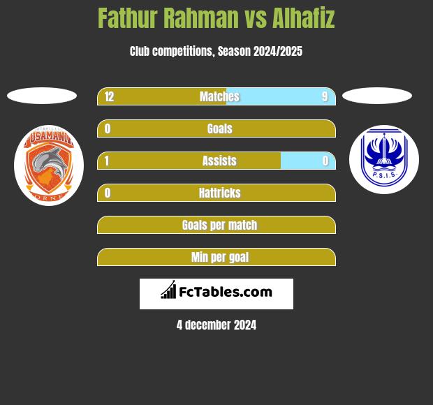 Fathur Rahman vs Alhafiz h2h player stats