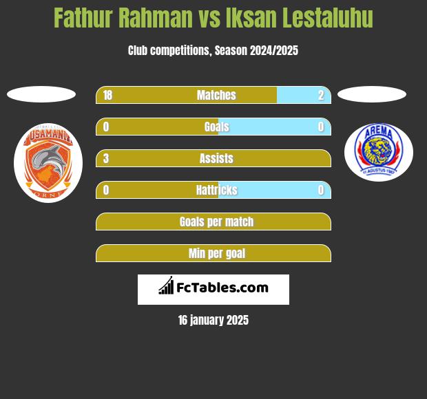 Fathur Rahman vs Iksan Lestaluhu h2h player stats