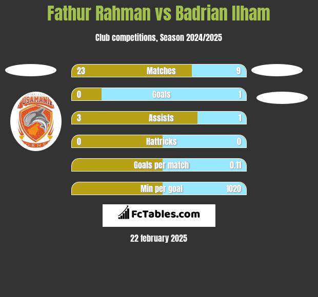 Fathur Rahman vs Badrian Ilham h2h player stats