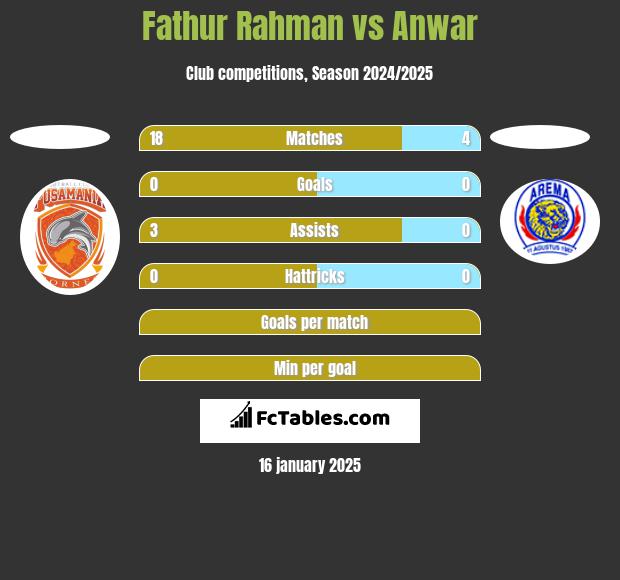 Fathur Rahman vs Anwar h2h player stats