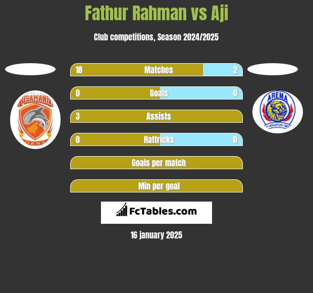 Fathur Rahman vs Aji h2h player stats