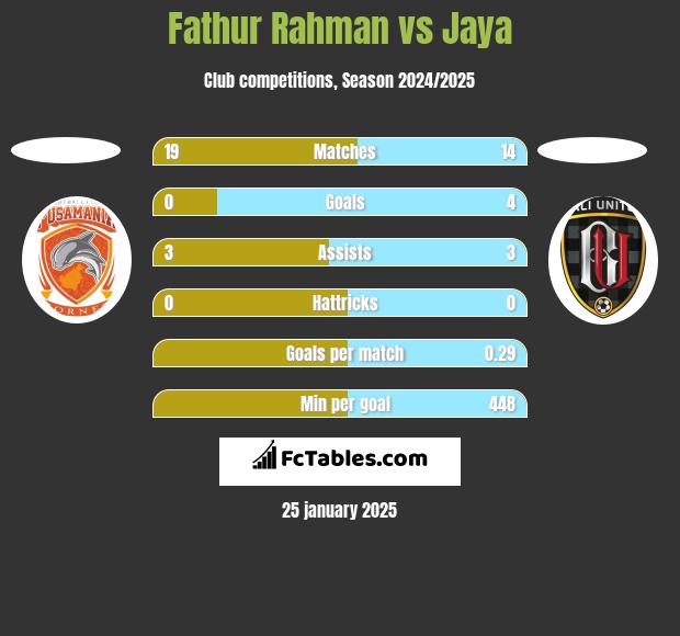 Fathur Rahman vs Jaya h2h player stats