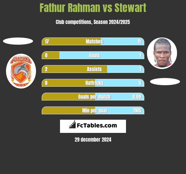 Fathur Rahman vs Stewart h2h player stats