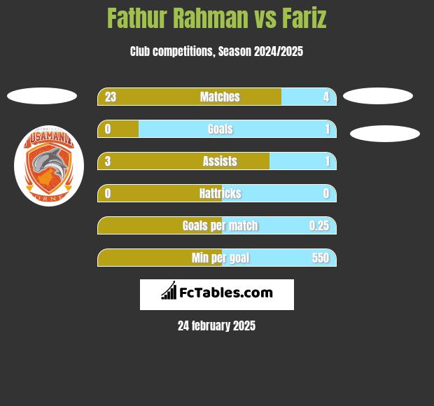 Fathur Rahman vs Fariz h2h player stats