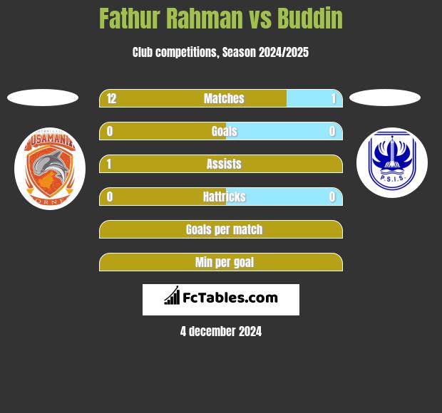 Fathur Rahman vs Buddin h2h player stats