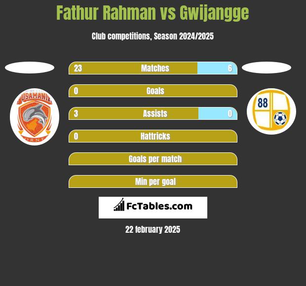 Fathur Rahman vs Gwijangge h2h player stats