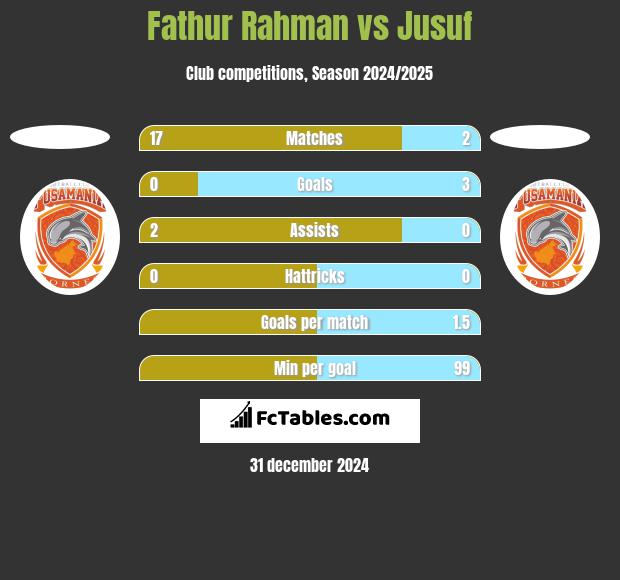 Fathur Rahman vs Jusuf h2h player stats