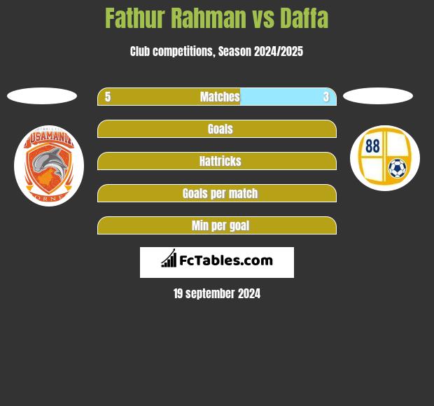 Fathur Rahman vs Daffa h2h player stats