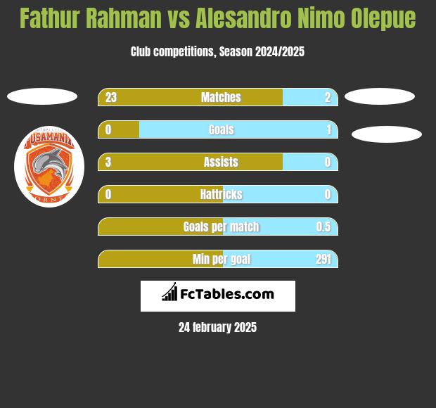 Fathur Rahman vs Alesandro Nimo Olepue h2h player stats