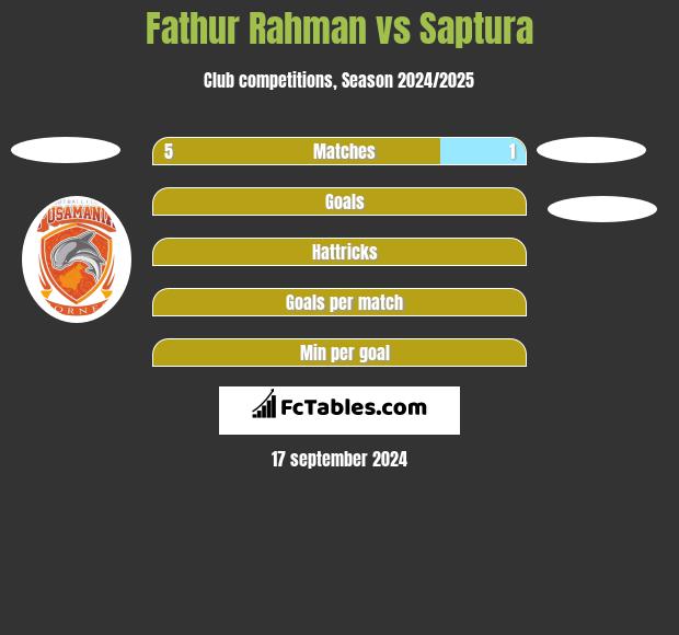 Fathur Rahman vs Saptura h2h player stats