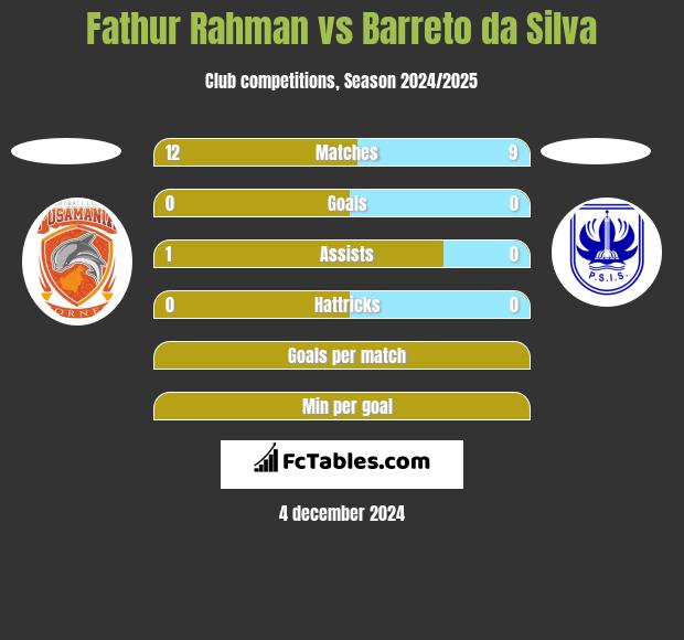 Fathur Rahman vs Barreto da Silva h2h player stats