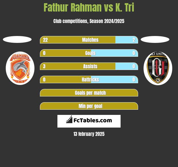 Fathur Rahman vs K. Tri h2h player stats