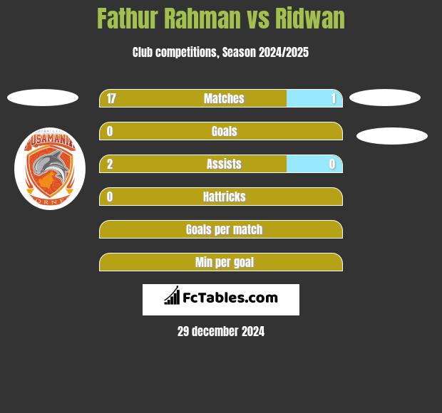 Fathur Rahman vs Ridwan h2h player stats