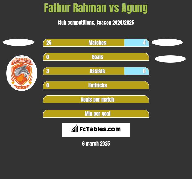 Fathur Rahman vs Agung h2h player stats