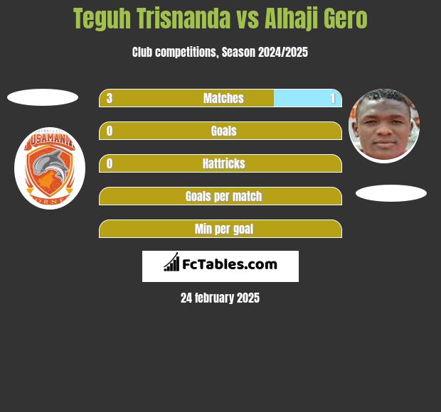 Teguh Trisnanda vs Alhaji Gero h2h player stats