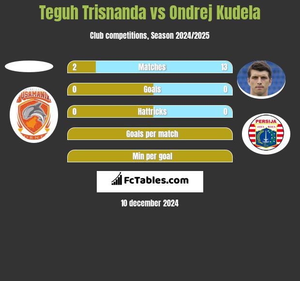 Teguh Trisnanda vs Ondrej Kudela h2h player stats