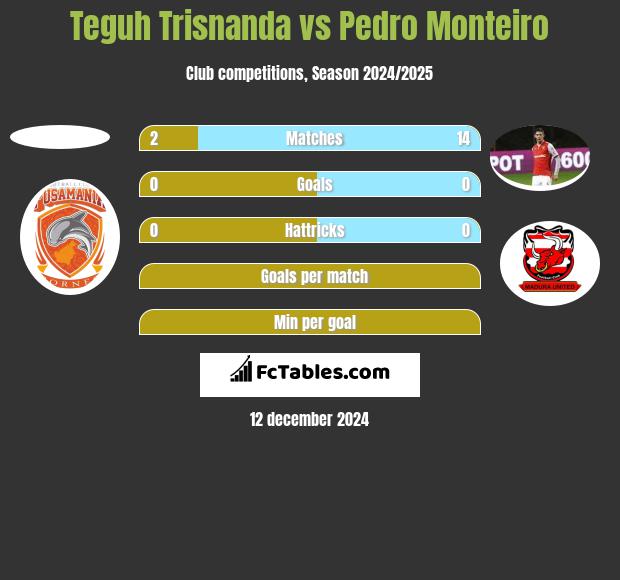 Teguh Trisnanda vs Pedro Monteiro h2h player stats