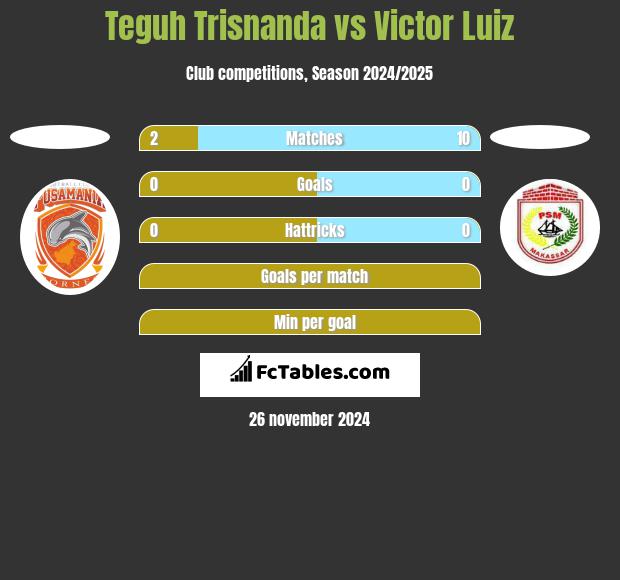 Teguh Trisnanda vs Victor Luiz h2h player stats