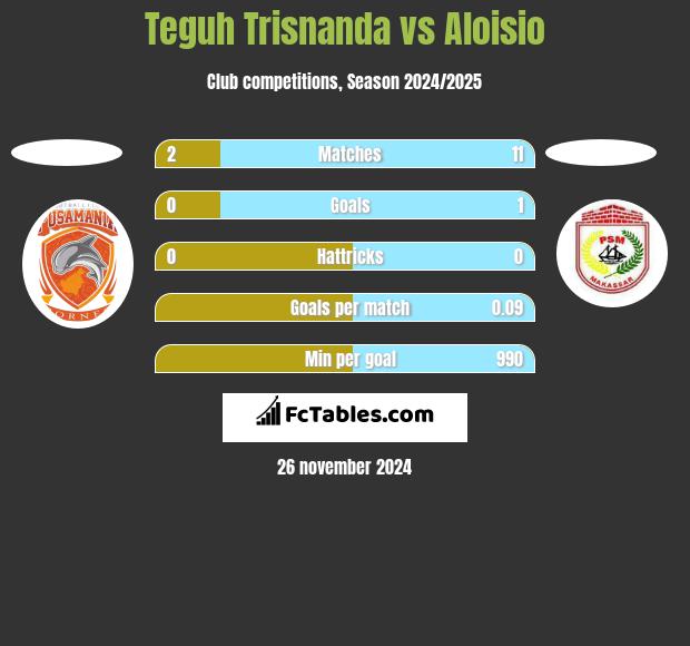 Teguh Trisnanda vs Aloisio h2h player stats