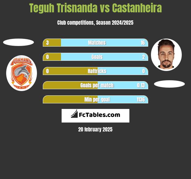 Teguh Trisnanda vs Castanheira h2h player stats